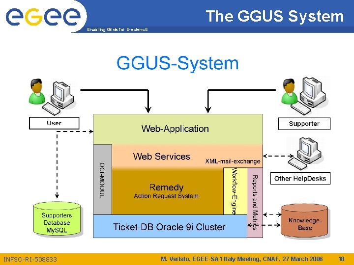 The GGUS System Enabling Grids for E-scienc. E INFSO-RI-508833 M. Verlato, EGEE-SA 1 Italy