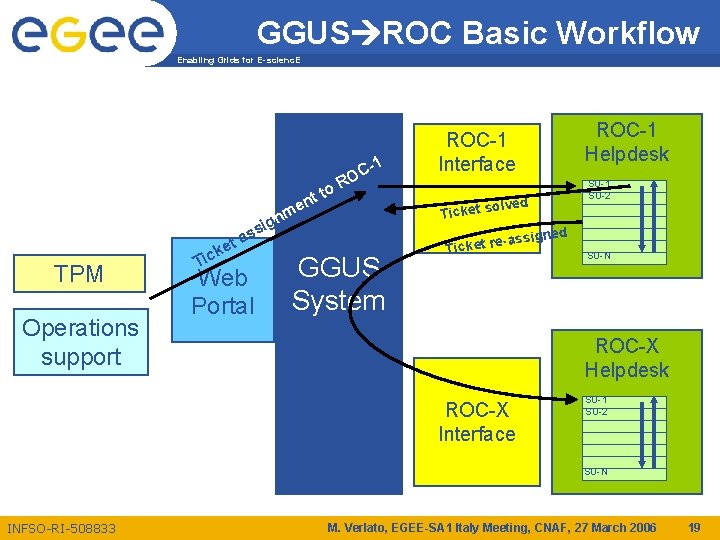 GGUS ROC Basic Workflow Enabling Grids for E-scienc. E 1 ss a t TPM