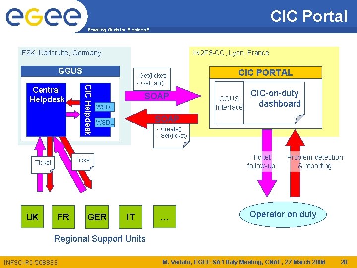 CIC Portal Enabling Grids for E-scienc. E FZK, Karlsruhe, Germany IN 2 P 3