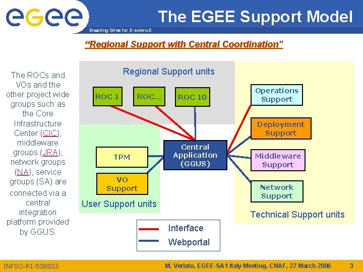 The EGEE Support Model Enabling Grids for E-scienc. E “Regional Support with Central Coordination"