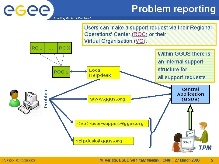 Problem reporting Enabling Grids for E-scienc. E Users can make a support request via