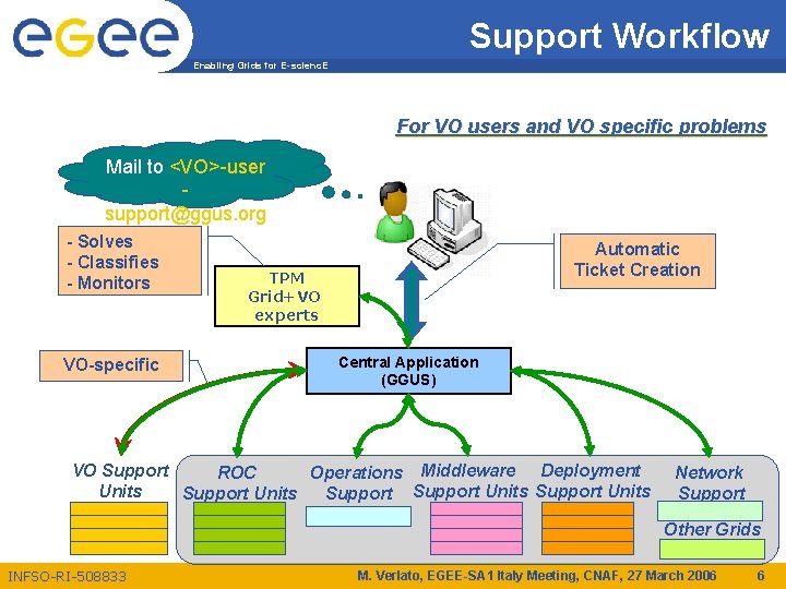 Support Workflow Enabling Grids for E-scienc. E For VO users and VO specific problems