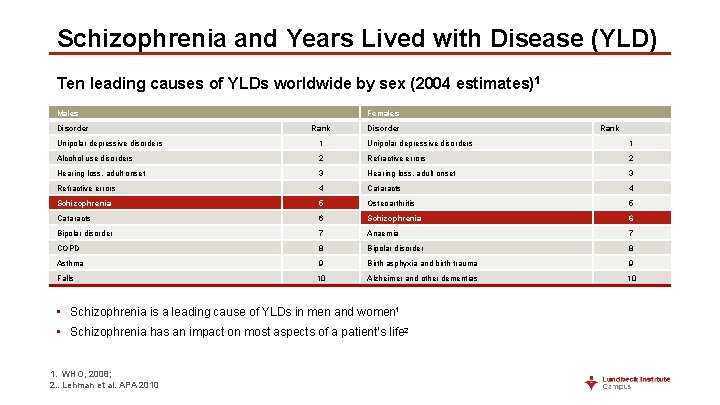 Schizophrenia and Years Lived with Disease (YLD) Ten leading causes of YLDs worldwide by