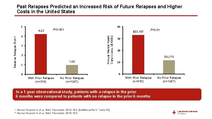 Past Relapses Predicted an Increased Risk of Future Relapses and Higher Costs in the