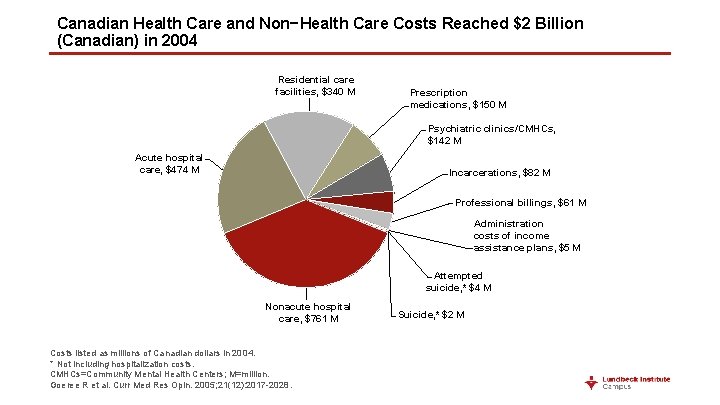 Canadian Health Care and Non−Health Care Costs Reached $2 Billion (Canadian) in 2004 Residential