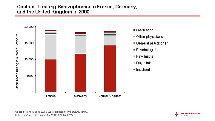 Costs of Treating Schizophrenia in France, Germany, and the United Kingdom in 2000 Mean