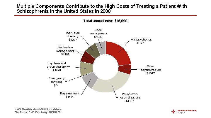 Multiple Components Contribute to the High Costs of Treating a Patient With Schizophrenia in