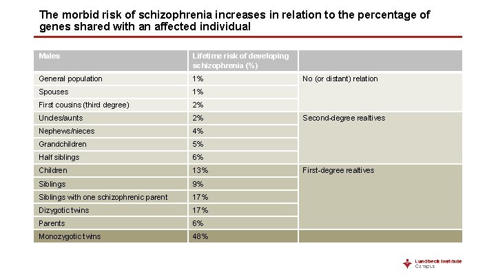 The morbid risk of schizophrenia increases in relation to the percentage of genes shared