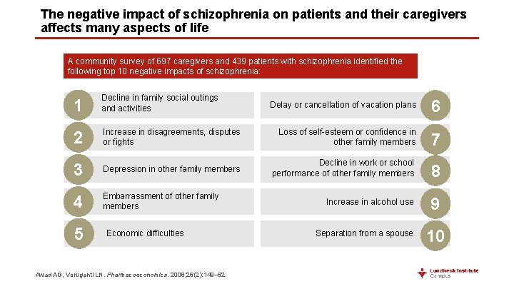 The negative impact of schizophrenia on patients and their caregivers affects many aspects of