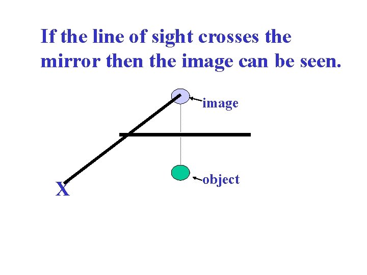 If the line of sight crosses the mirror then the image can be seen.