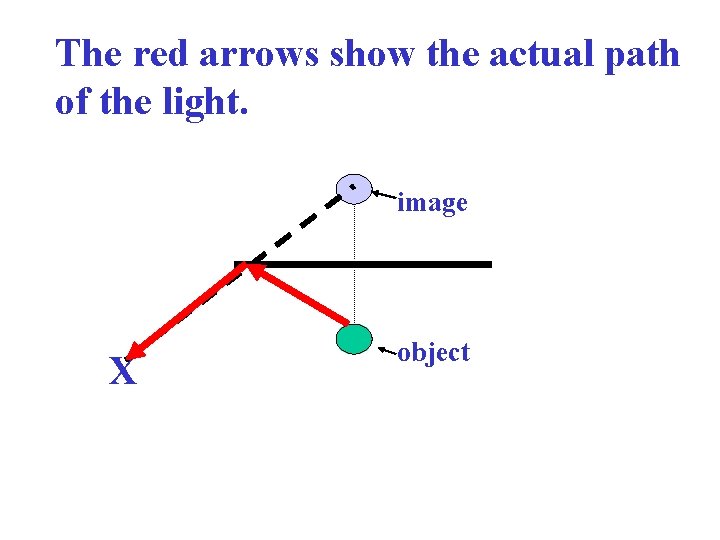 The red arrows show the actual path of the light. image X object 