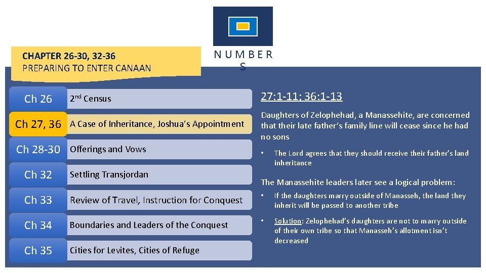 CHAPTER 26 -30, 32 -36 PREPARING TO ENTER CANAAN NUMBER S 2 nd Census