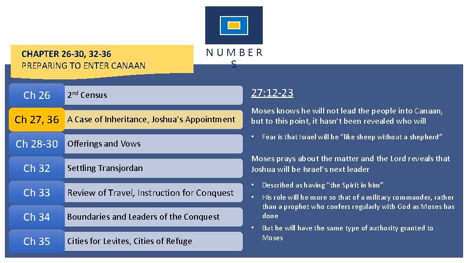 CHAPTER 26 -30, 32 -36 PREPARING TO ENTER CANAAN Ch 26 Ch 27, 36