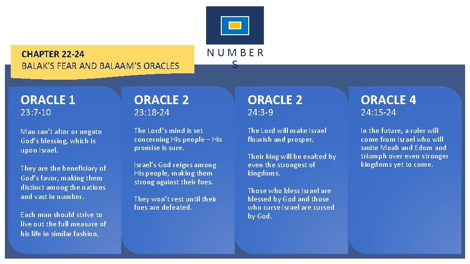 CHAPTER 22 -24 BALAK’S FEAR AND BALAAM’S ORACLES NUMBER S ORACLE 1 ORACLE 2