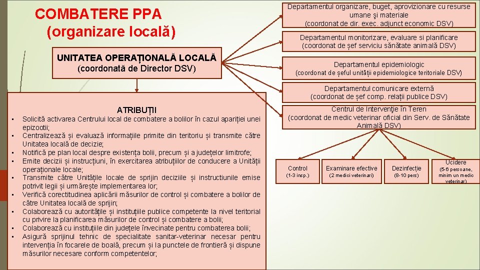 COMBATERE PPA (organizare locală) UNITATEA OPERAȚIONALĂ LOCALĂ (coordonată de Director DSV) Departamentul organizare, buget,