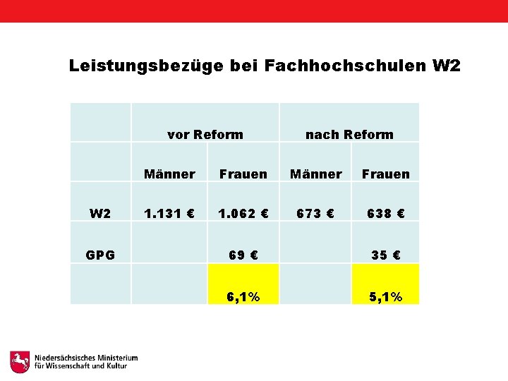 Leistungsbezüge bei Fachhochschulen W 2 vor Reform W 2 GPG nach Reform Männer Frauen