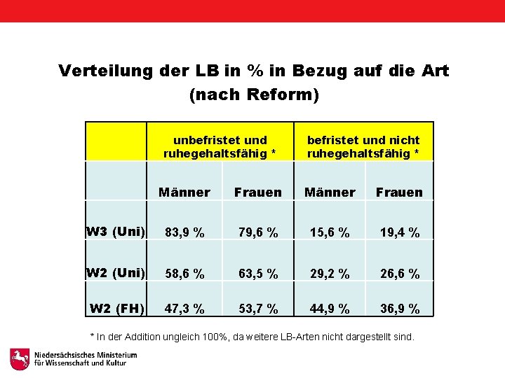 Verteilung der LB in % in Bezug auf die Art (nach Reform) unbefristet und