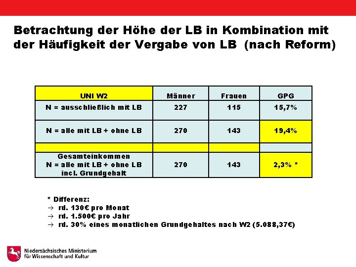 Betrachtung der Höhe der LB in Kombination mit der Häufigkeit der Vergabe von LB