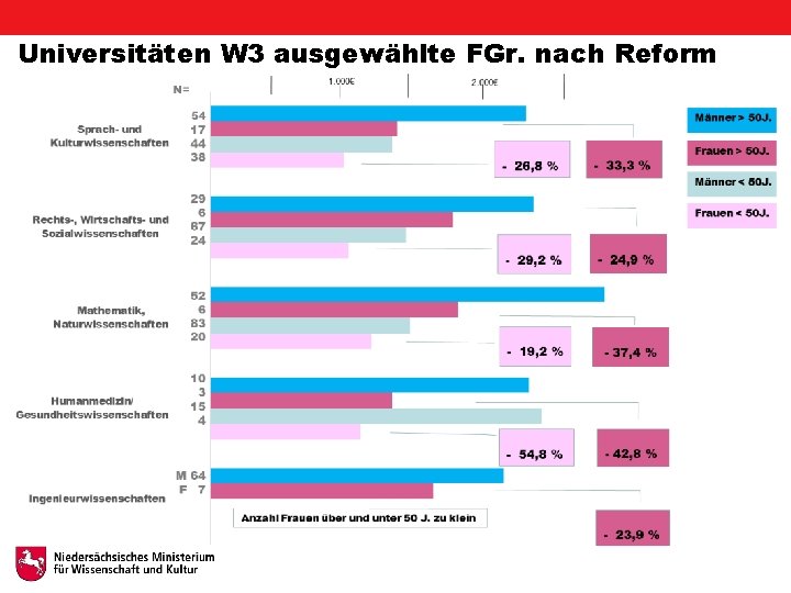 Universitäten W 3 ausgewählte FGr. nach Reform 