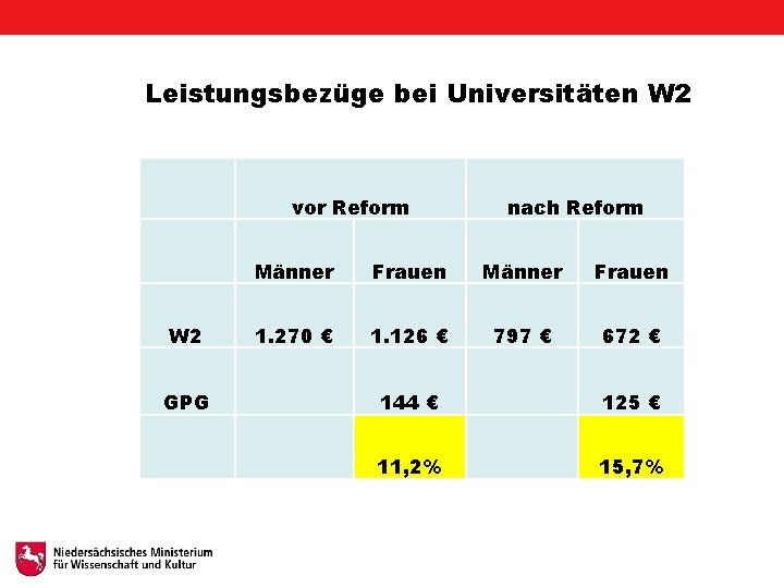 Leistungsbezüge bei Universitäten W 2 vor Reform W 2 GPG nach Reform Männer Frauen