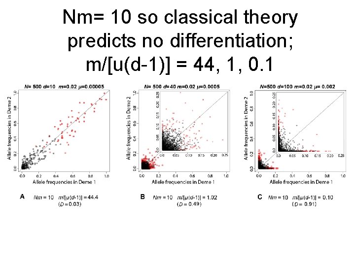 Nm= 10 so classical theory predicts no differentiation; m/[u(d-1)] = 44, 1, 0. 1