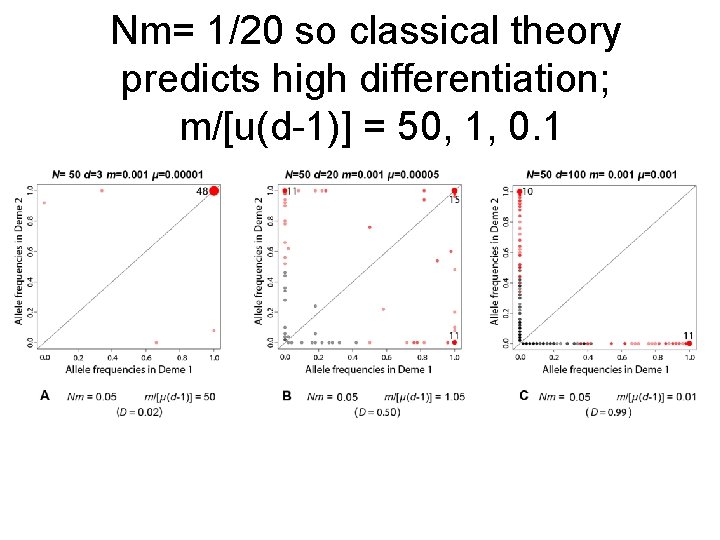 Nm= 1/20 so classical theory predicts high differentiation; m/[u(d-1)] = 50, 1, 0. 1