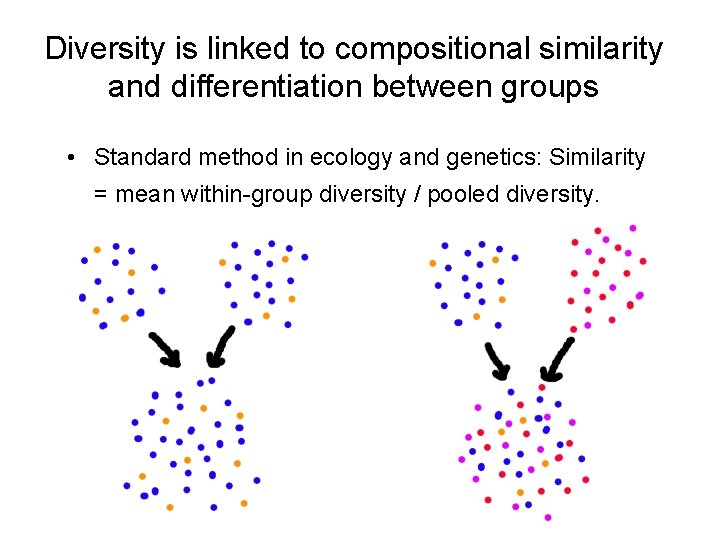 Diversity is linked to compositional similarity and differentiation between groups • Standard method in