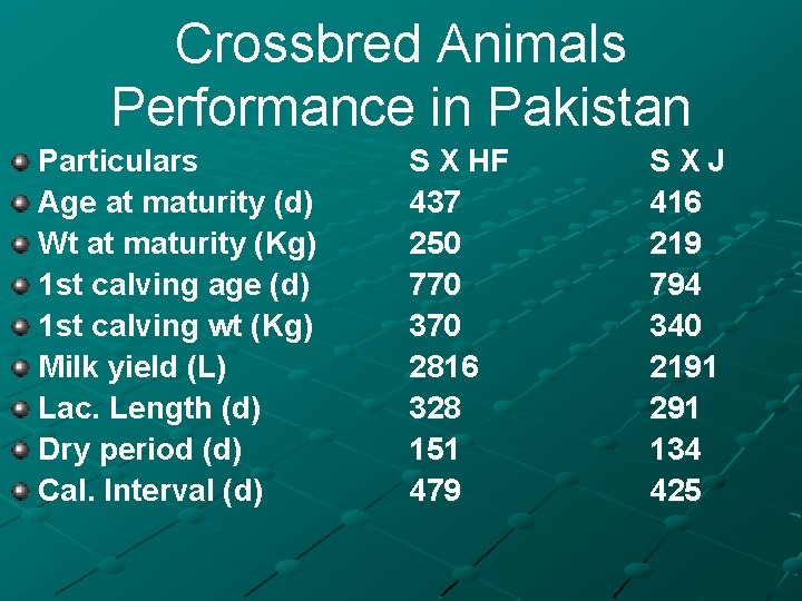 Crossbred Animals Performance in Pakistan Particulars Age at maturity (d) Wt at maturity (Kg)