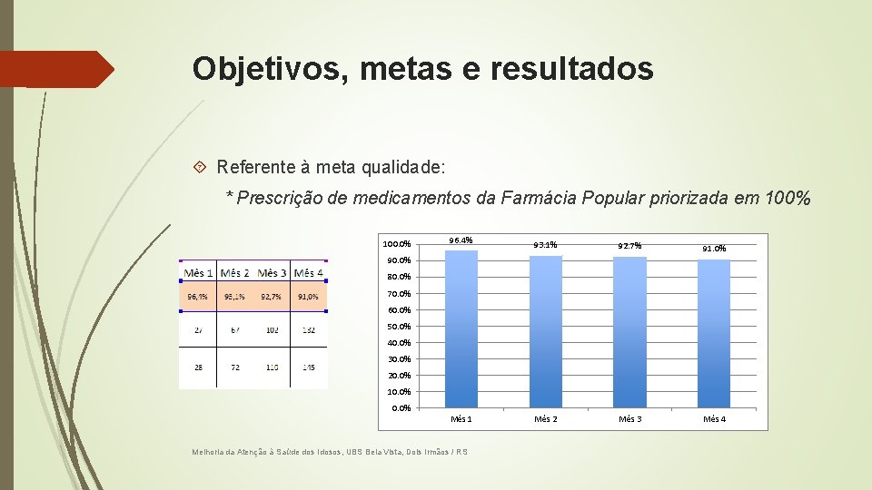 Objetivos, metas e resultados Referente à meta qualidade: * Prescrição de medicamentos da Farmácia