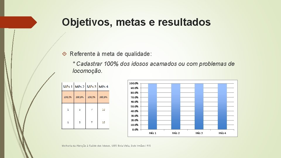 Objetivos, metas e resultados Referente à meta de qualidade: * Cadastrar 100% dos idosos