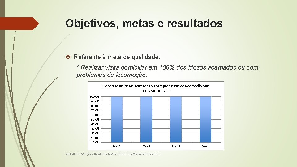 Objetivos, metas e resultados Referente à meta de qualidade: * Realizar visita domiciliar em