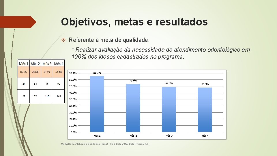 Objetivos, metas e resultados Referente à meta de qualidade: * Realizar avaliação da necessidade