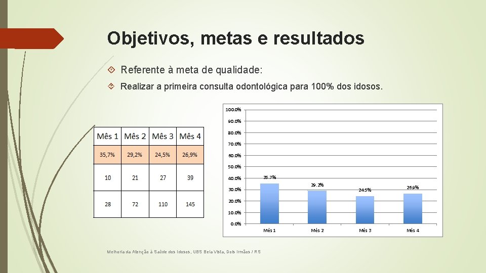 Objetivos, metas e resultados Referente à meta de qualidade: Realizar a primeira consulta odontológica