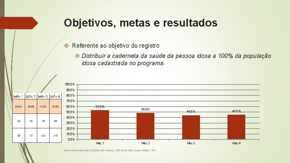 Objetivos, metas e resultados Referente ao objetivo do registro Distribuir a caderneta da saúde