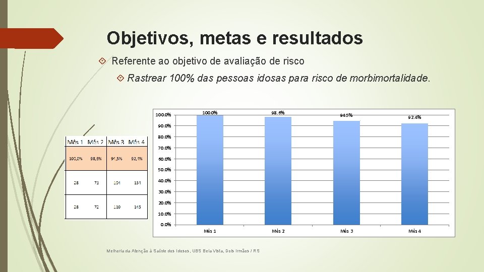 Objetivos, metas e resultados Referente ao objetivo de avaliação de risco Rastrear 100% das