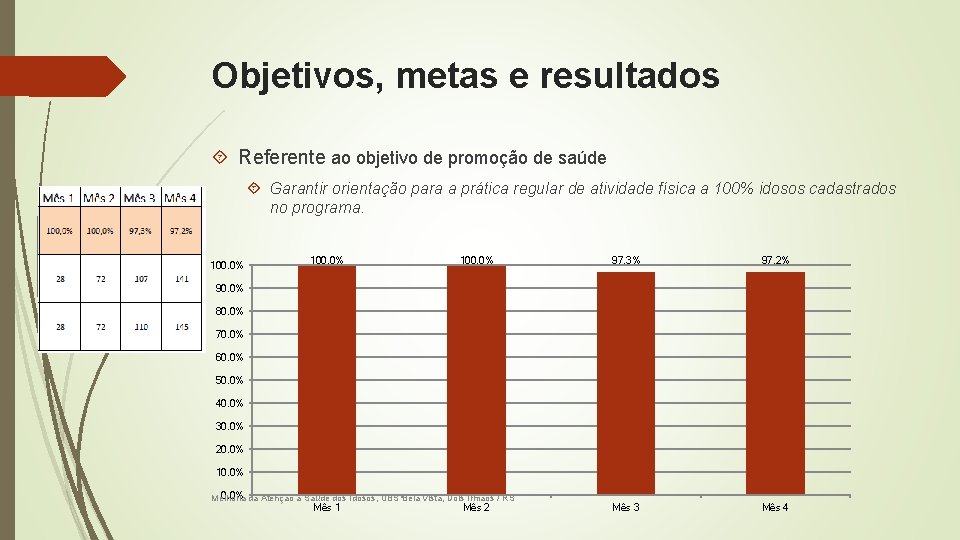 Objetivos, metas e resultados Referente ao objetivo de promoção de saúde Garantir orientação para