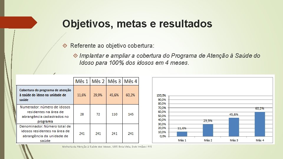 Objetivos, metas e resultados Referente ao objetivo cobertura: Implantar e ampliar a cobertura do