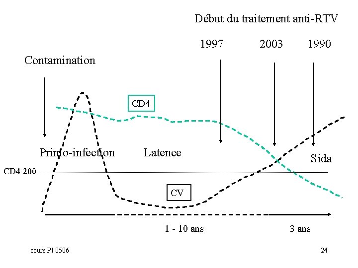 Début du traitement anti-RTV 1997 2003 1990 Contamination CD 4 Primo-infection Latence Sida CD