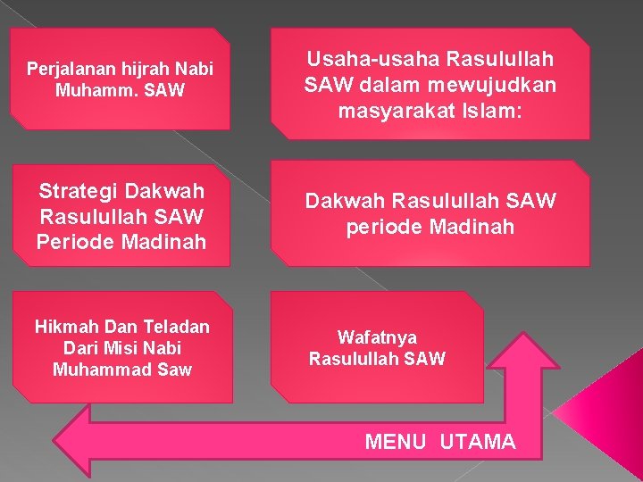 Perjalanan hijrah Nabi Muhamm. SAW Usaha-usaha Rasulullah SAW dalam mewujudkan masyarakat Islam: Strategi Dakwah