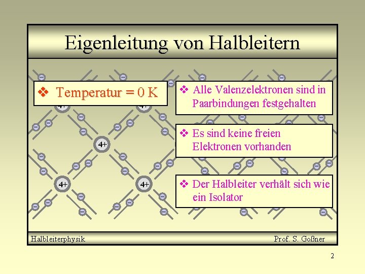 Eigenleitung von Halbleitern v Temperatur = 0 K 4+ 4+ v Es sind keine