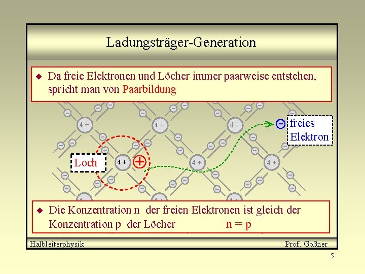 Ladungsträger-Generation Der positiv geladeneund Bereich umist das Defektelektron wird ¨ Wegen An freie der