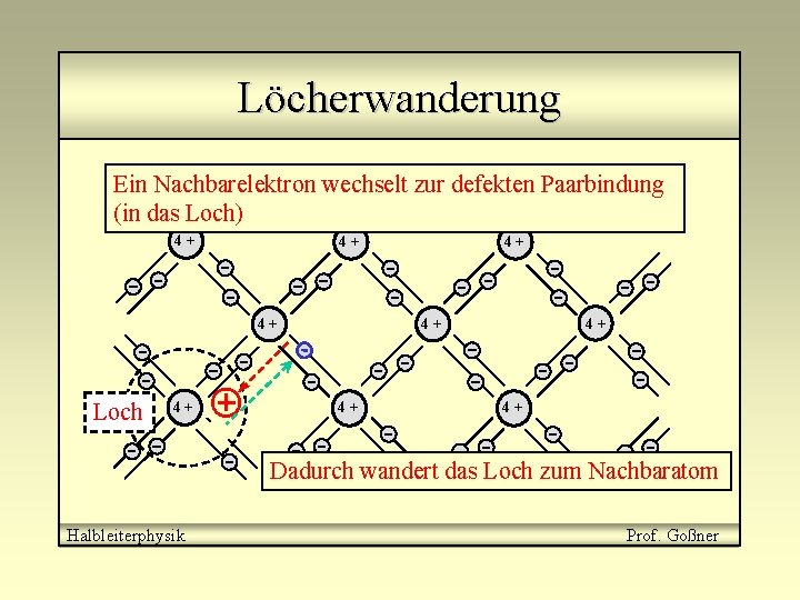 Löcherwanderung Ein Nachbarelektron wechselt zur defekten Paarbindung Ein Loch kann wandern (in das Loch)