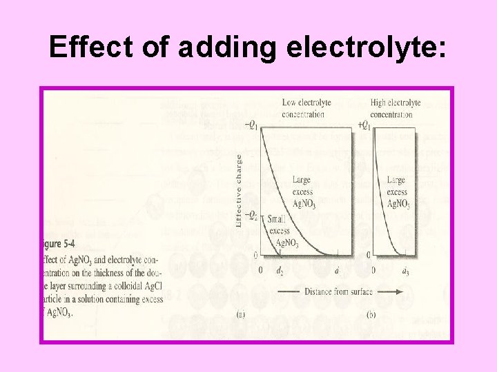 Effect of adding electrolyte: 