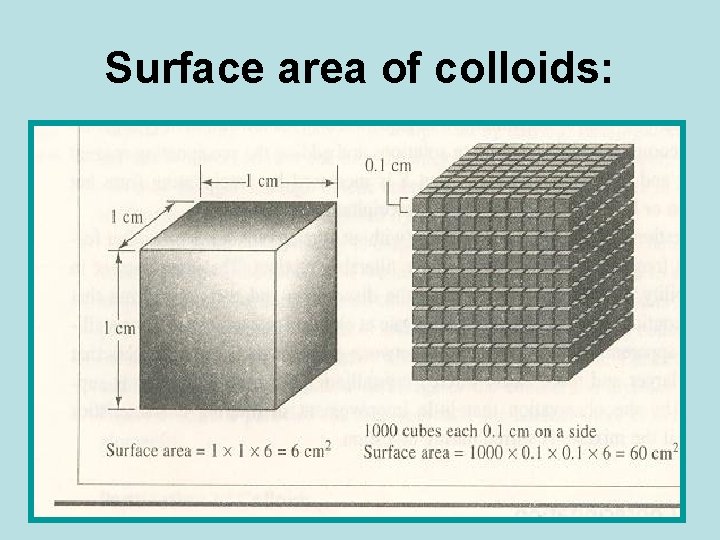 Surface area of colloids: 
