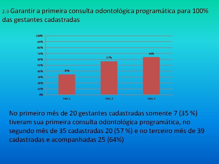 2. 9 Garantir a primeira consulta odontológica programática para 100% das gestantes cadastradas 100%