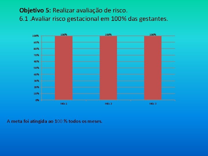 Objetivo 5: Realizar avaliação de risco. 6. 1. Avaliar risco gestacional em 100% das