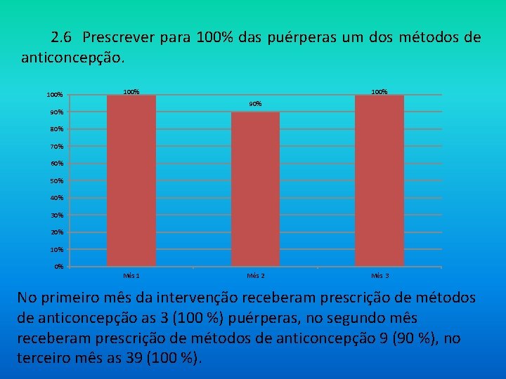 2. 6 Prescrever para 100% das puérperas um dos métodos de anticoncepção. 100% 90%