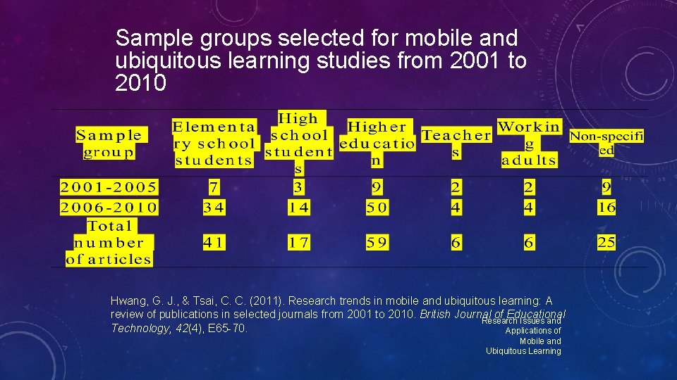 Sample groups selected for mobile and ubiquitous learning studies from 2001 to 2010 Hwang,