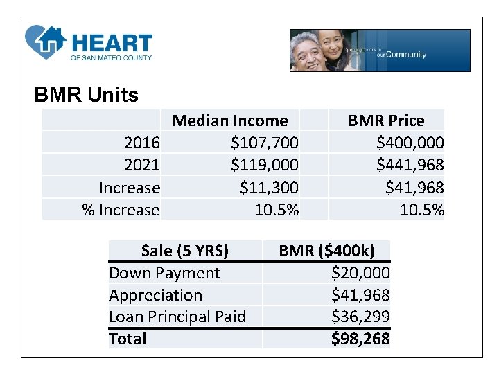 BMR Units 2016 2021 Increase % Increase Median Income $107, 700 $119, 000 $11, BMR Units 2016 2021 Increase % Increase Median Income $107, 700 $119, 000 $11,
