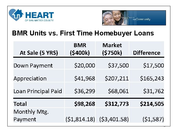 BMR Units vs. First Time Homebuyer Loans At Sale (5 YRS) BMR ($400 k) BMR Units vs. First Time Homebuyer Loans At Sale (5 YRS) BMR ($400 k)